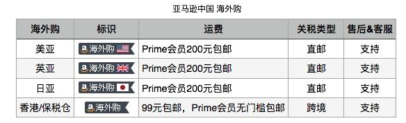 188元/年！中亚Prime会员升级 海外购无限次免邮 试用1个月 日亚馆新上线 买手党-买手聚集的地方