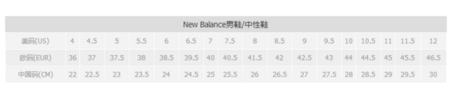 New Balance新百伦 1550 男士复古跑鞋 29.99美元约￥207（国内渠道600+） 买手党-买手聚集的地方