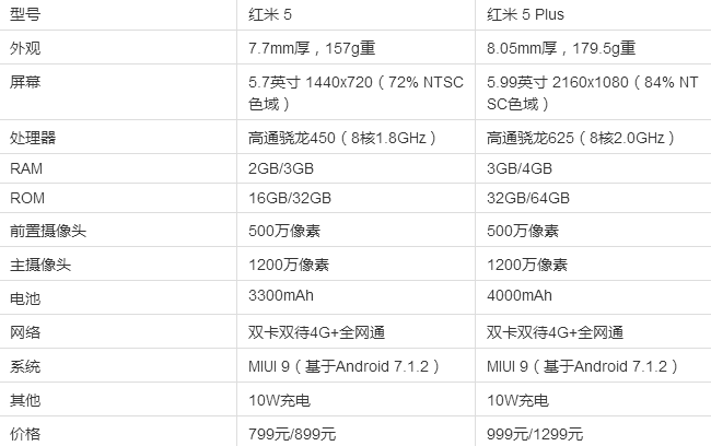 小米 红米5 Plus 金色 4G+64G 智能手机 1059元（持平上次推荐价） 买手党-买手聚集的地方