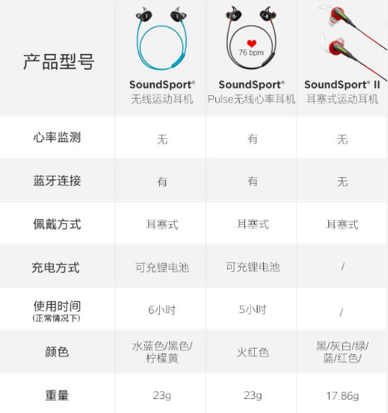新低：心率版 Bose SoundSport Pulse 无线运动耳机 989元 需10元定金 买手党-买手聚集的地方