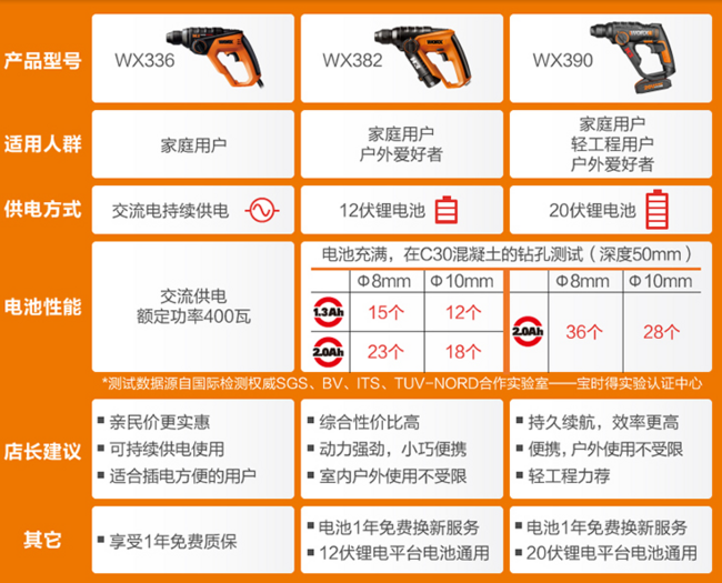 18日8点： WORX 威克士 轻型冲击电锤WX336.2 前1分钟199元（长期售价499元） 买手党-买手聚集的地方