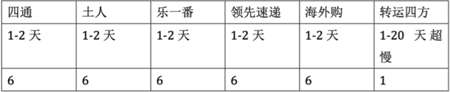 2015最新日淘转运公司横向对比最全渠道最详细的增值服务剖析 6家日本转运公司对比汇总 买手党-买手聚集的地方
