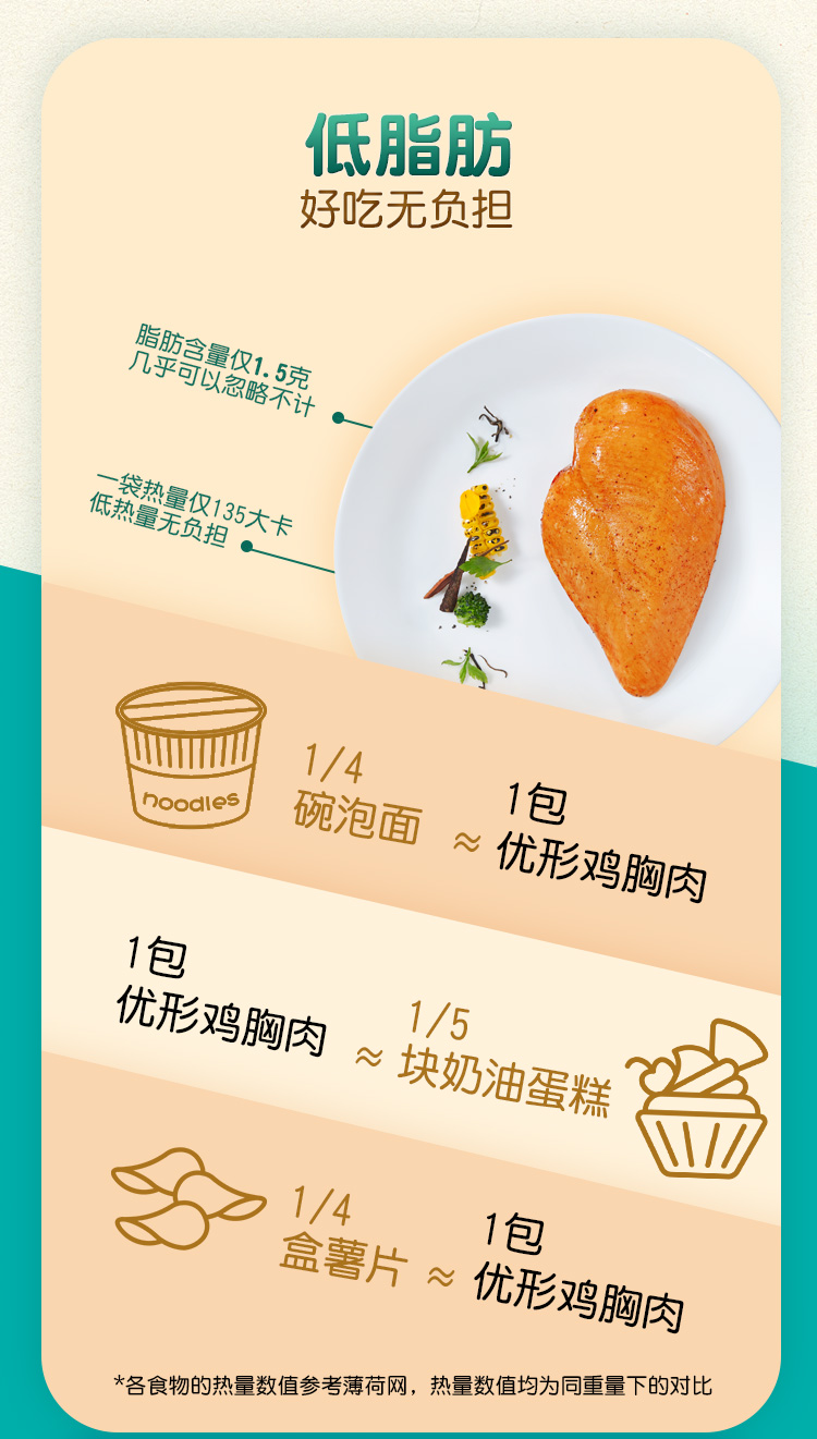 5月现产，凤翔食品 优形 低脂高蛋白鸡胸肉 100gx6袋 69.9元包邮  买手党-买手聚集的地方
